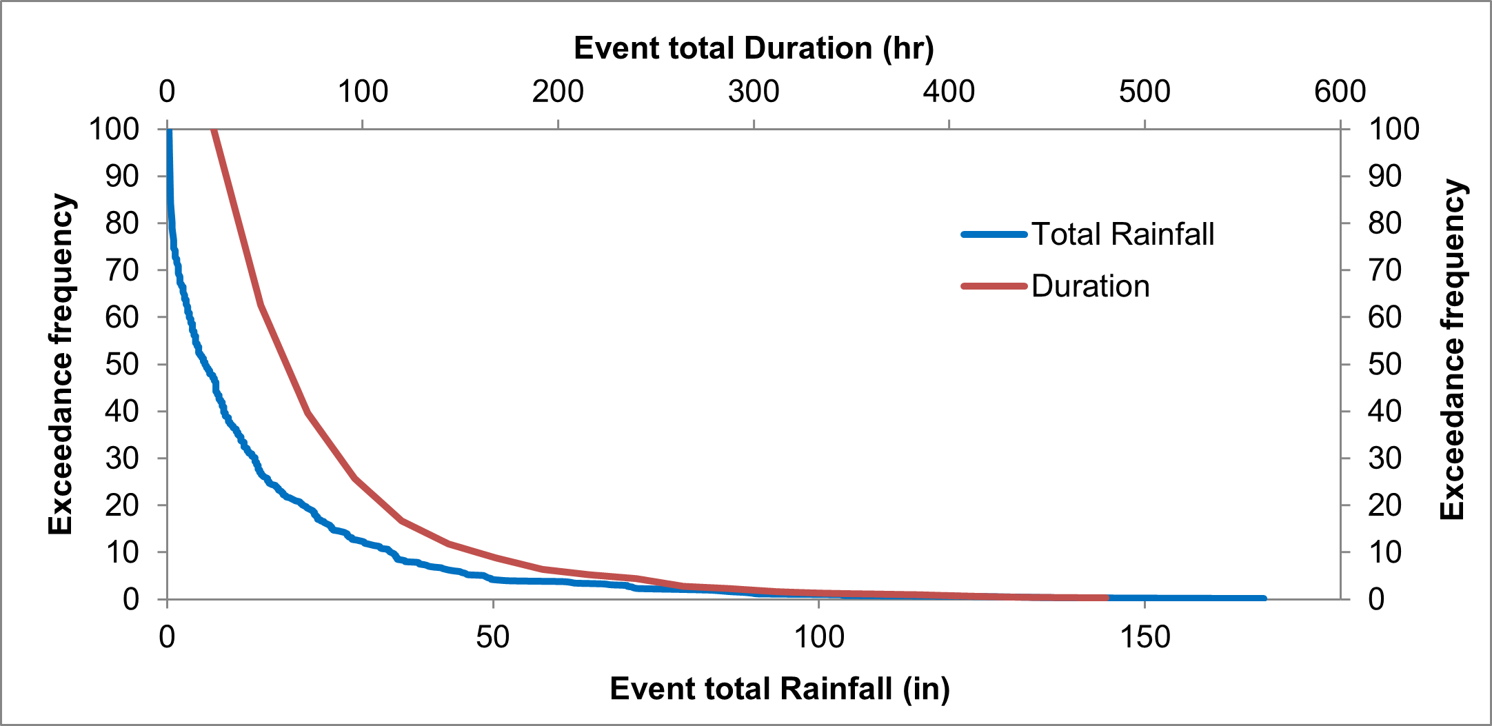 T9_Figure 2.19 : Frequency plots for event duration and depth.png