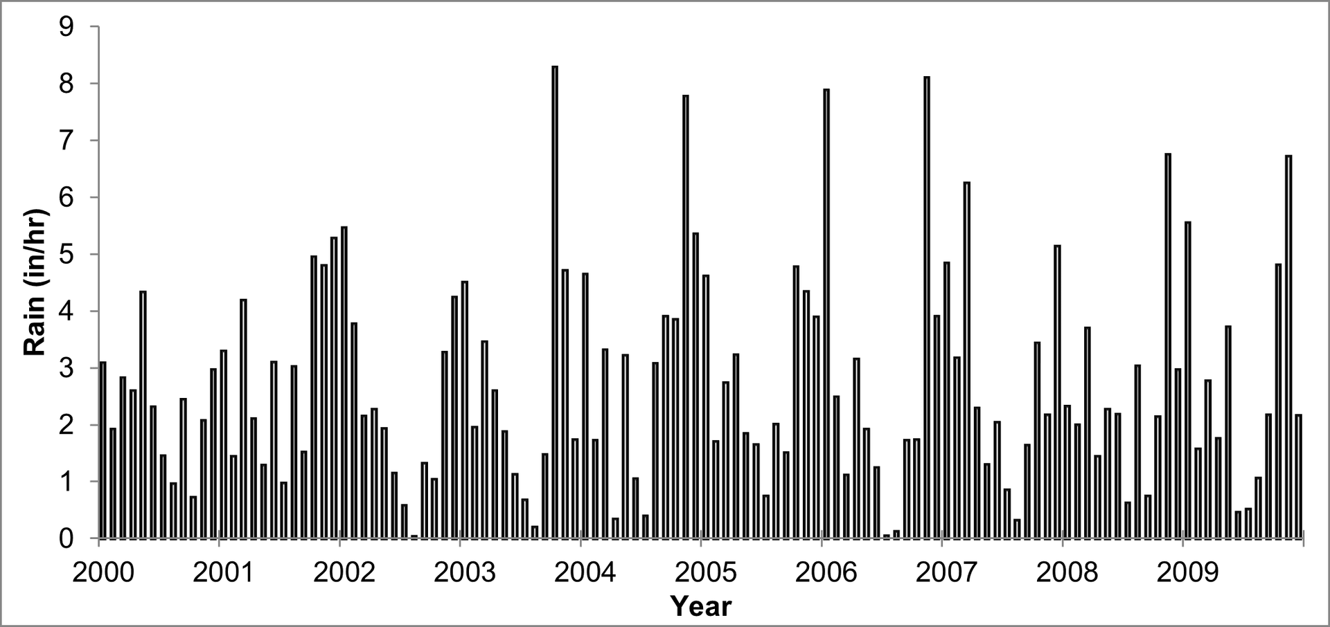 T9_Figure 2.6 : Ten-year monthly rainfall record for Bellingham, Washington.png