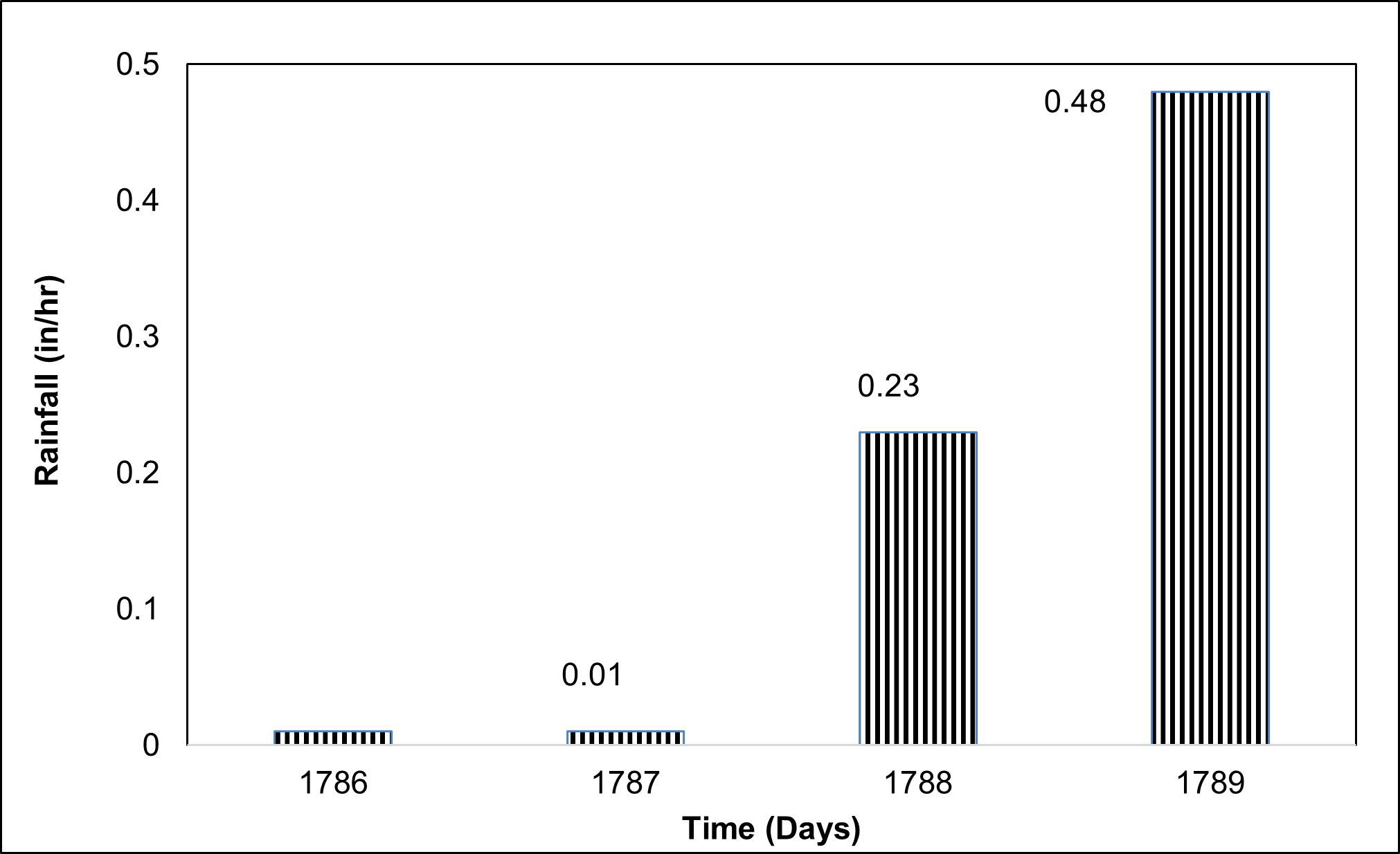 T9_Figure 2.7 : Rainfall event producing the largest flow rates to the detention pond.png