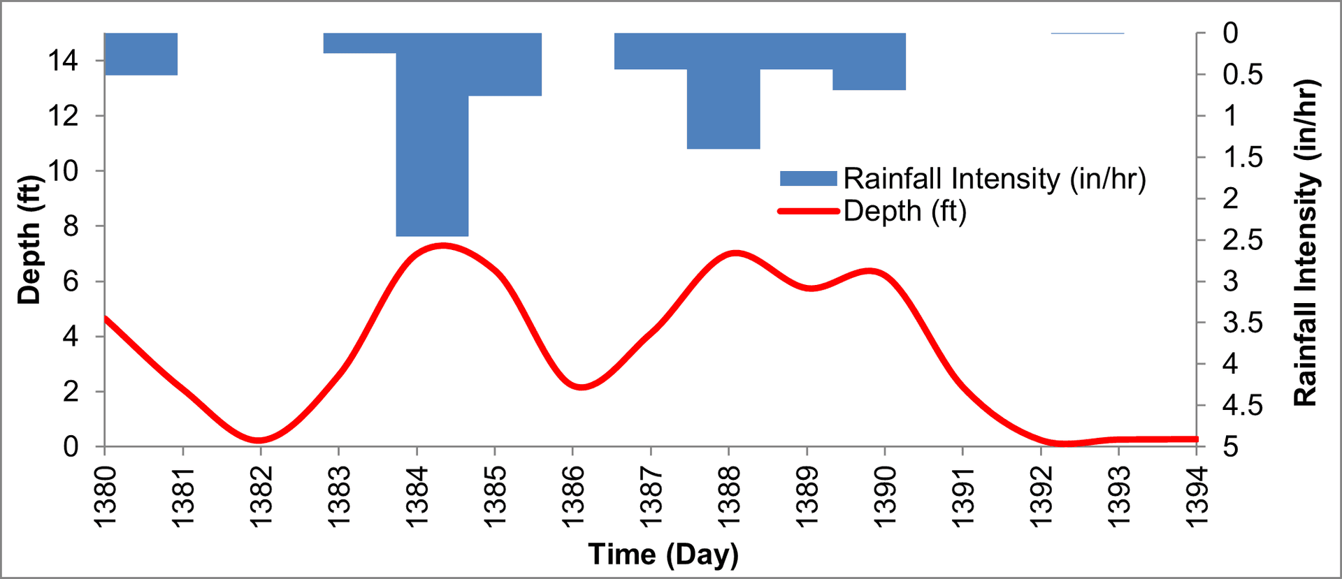 T9_Figure 2.8 : Water depth in the detention pond between days 1380 and 1394.png