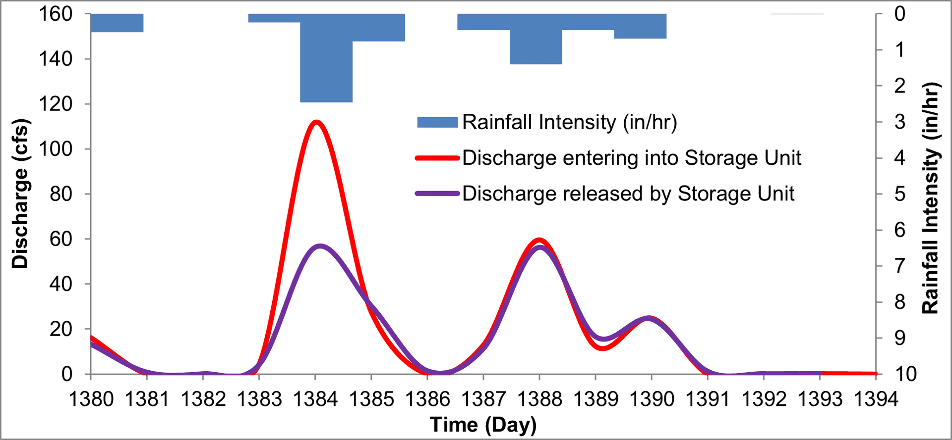 T9_Figure 2.9 : Inflow and Outflow for the detention pond between days 1380 and 1394.png
