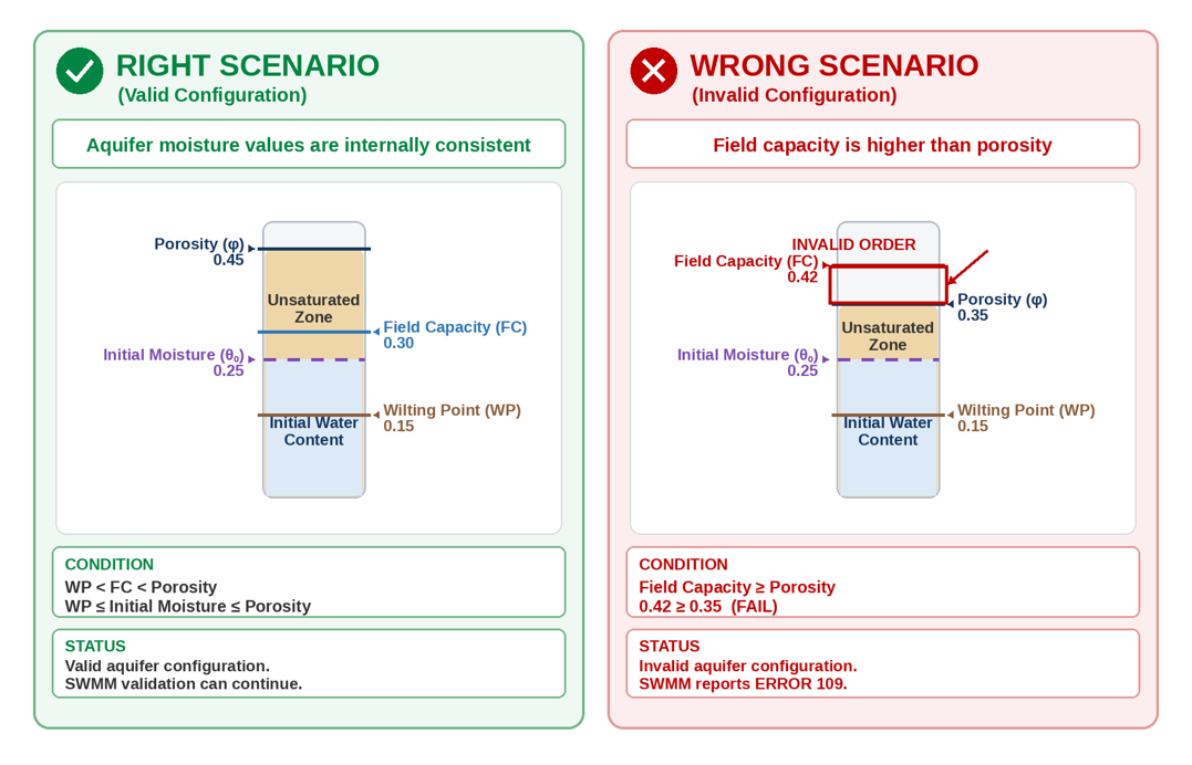 Figure 1. A valid Aquifer configuration keeps Wilting Point < Field Capacity < Porosity. In the invalid case, Field Capacity exceeds Porosity, and SWMM reports ERROR 109.